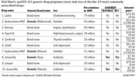 Most Popular Us Prescription Drugs The Boston Globe