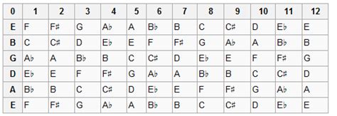 Love Guitar The Chromatic Scale