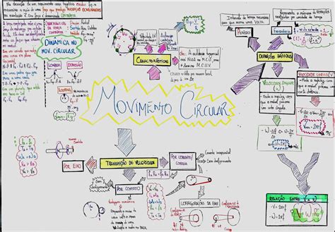 Movimento Circular Uniforme Mcu Mapa Mental Fisica Rotina De Images Images