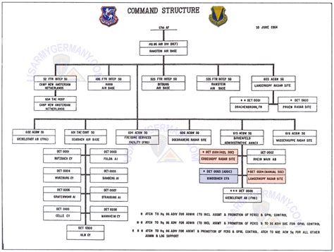 Usareur Org Charts 601st Tcw