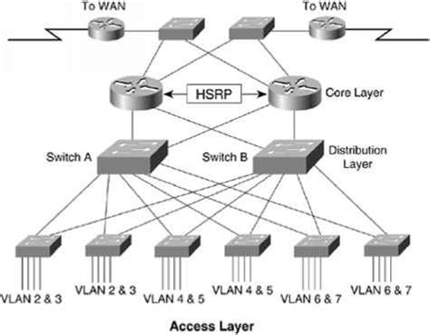 Redundancy And Load Sharing In Wired LANs Network Design