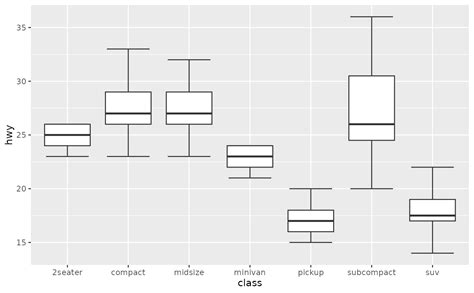 A Box And Whiskers Plot In The Style Of Tukey Geom Boxplot2 Gg Layers