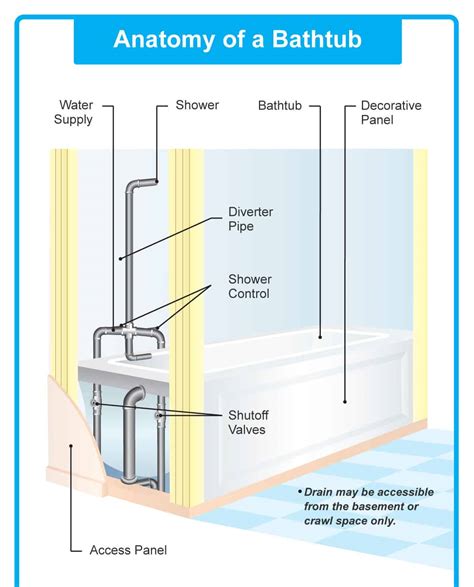 Parts Of A Bathtub Detailed Diagram