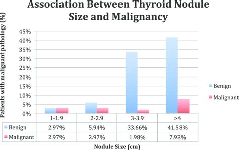Association Between Thyroid Nodule Size And Surgical Pathology