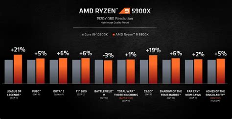 Amd Shows Some Ryzen 5000 Series Benchmark Results