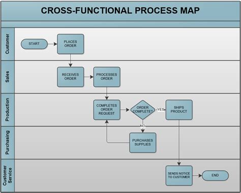 Project Process Map
