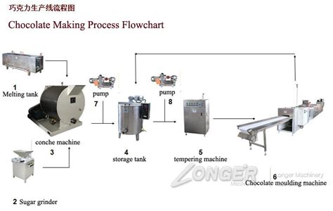 Automatic Chocolate Making Process Flowchart In A Factory