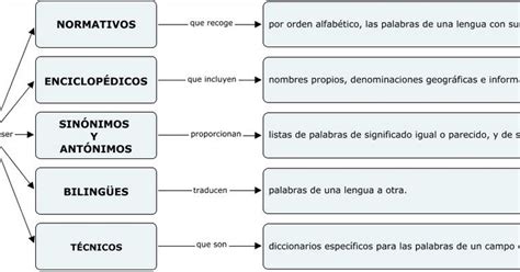 Tipos De Diccionarios ~ My English And Science