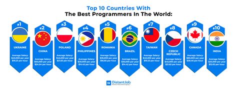 Where Are The Best Programmers In The World Countries Rated