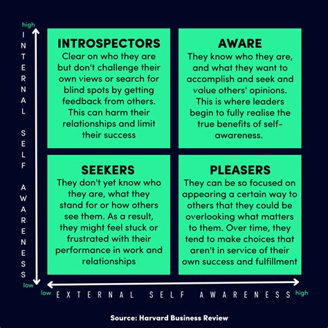 The 4 Levels Of Self Awareness