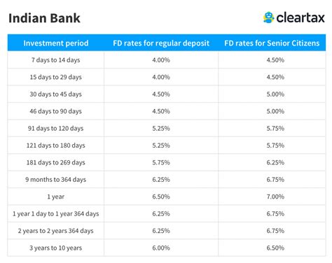 Now get an exclusive additional interest rate of 0.30% per annum on your fixed deposits above 5 years tenure. Indian Bank FD Interest Rates 2019 - Indian Bank Fixed Deposit