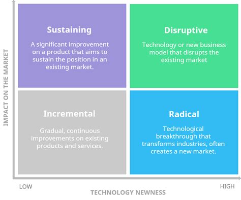 Types Of Innovation The Ultimate Guide With Definitions And Examples