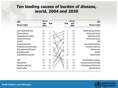 Ppt Global Burden Of Disease 2004 Update Selected Figures And Tables