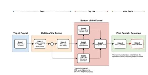 Most Common Types Of Flowcharts Templates Gliffy