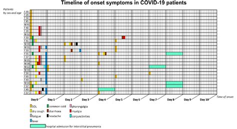 Symptoms Timeline In Covid 19 Confirmed Patients Case Series Of 26