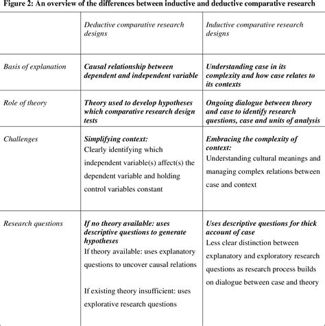 Figure 3 From Comparing Comparative Research Designs Semantic Scholar