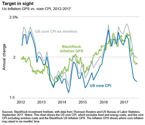 A New Guide On The Inflation Outlook By Blackrock Harvest