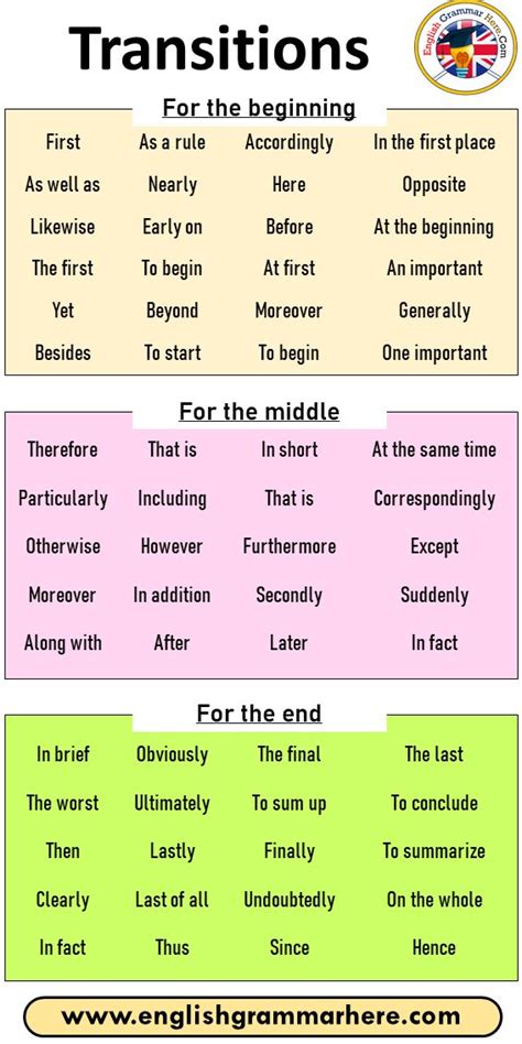 Pin On Transitional Words And Phrases