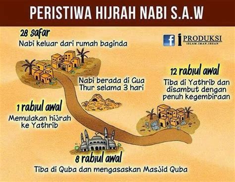 Sejarah Ringkas Hijrah Nabi Muhammad Saw