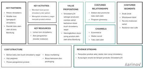 Contoh Bisnis Model Canvas Charis Site