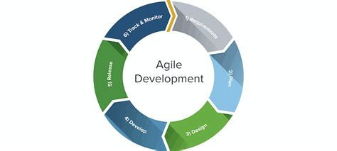 What Is Agile Software Development Fortech