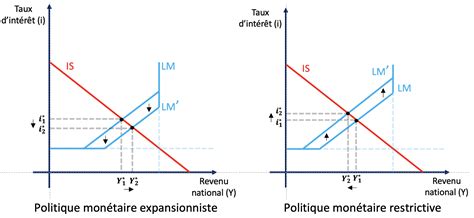 Le modèle IS LM Comment analyser les politiques conjoncturelles L économie autrement