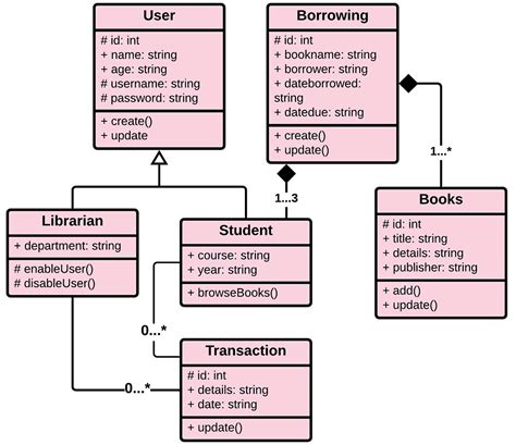 Class Diagram For Library Management System