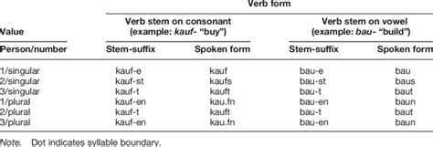 Paradigm Of German Subject Verb Agreement Download Table