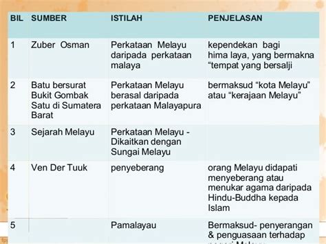 Pada tahun tersebut para tokoh pemuda dari berbagai latar. Sejarah perkembangan bahasa melayu in 2020 | Lundu ...