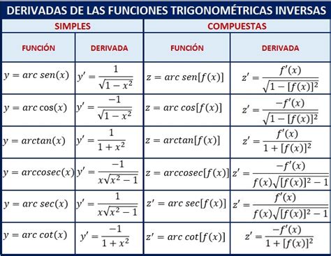 Derivadas Trigonométricas Universo Formulas