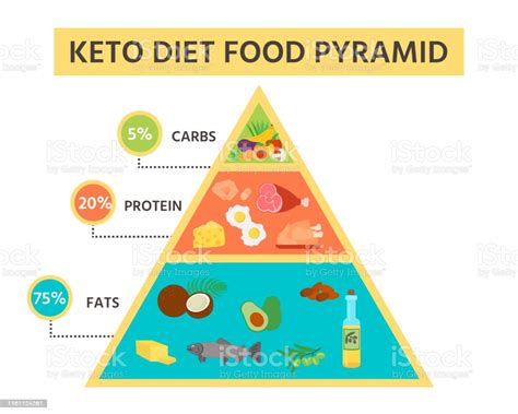Nutrition Infographics Food Pyramid Diagram For The Ketogenic Diet
