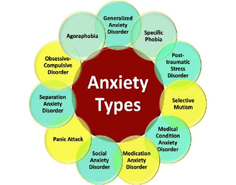 Various Types Of Anxiety Download Scientific Diagram