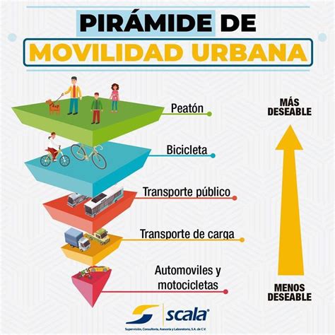 Pirámide De Movilidad Urbana Transporte Publico Transporte De Carga