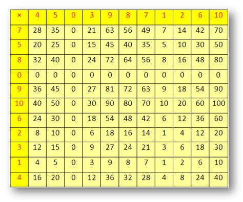 Multiplication Times Tables Chart Bruin Blog