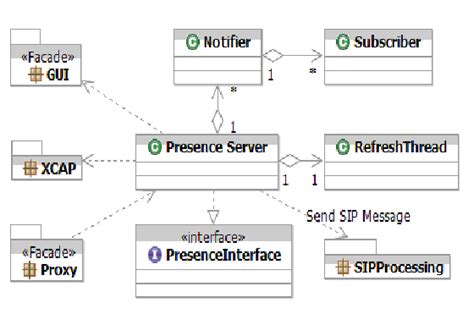 Depicts The High Level Uml Class Diagram Of The Presence Component The