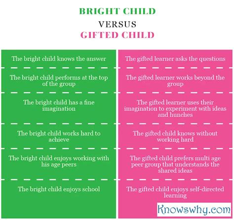 Difference Between Ted Child And Bright Child