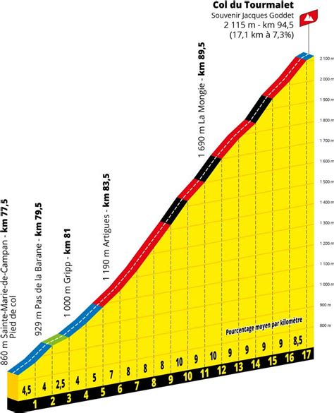 Le Parcours Du Tour De France Tape Par Tape Dates Villes Et Profils De La E