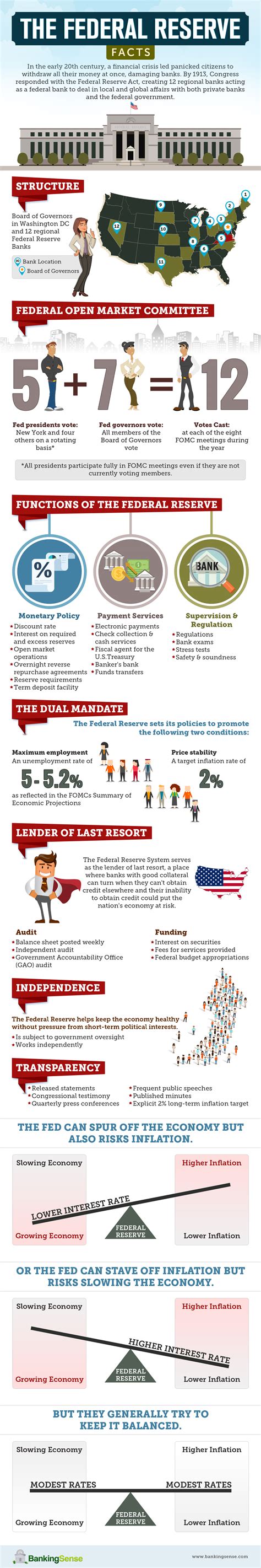 The Federal Reserve And How It Works Infographic Banking Sense