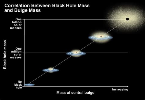 Correlation Of Black Hole Mass And Bulge Massbrightness Esahubble