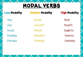 Modal Verb Poster By 1 2 3 Teach With Miss B TPT