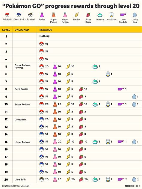 Here Are Your Rewards For Leveling Up In Pokemon Go