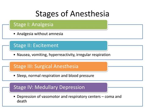 Ppt Stages Of Anesthesia Powerpoint Presentation Free Download Id