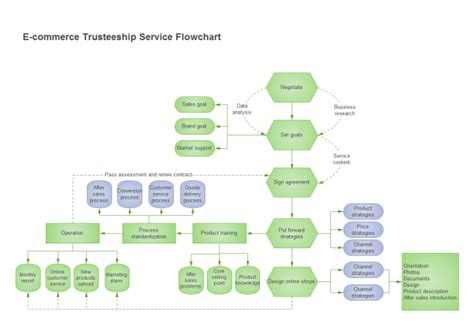 Ecommerce Flowchart Flow Chart Process Flow Diagram Flowchart Diagram