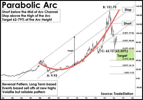 012021 Trading Crypto Parabolic Arc Patterns