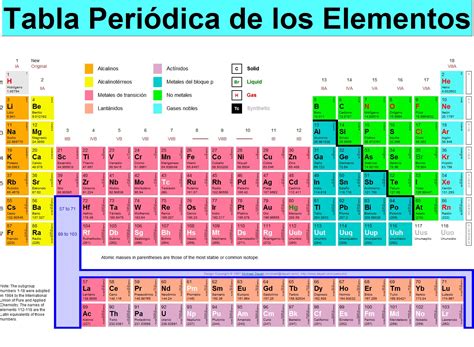 Partes De Una Tabla Periodica De Los Elementos Periodic Table Printable