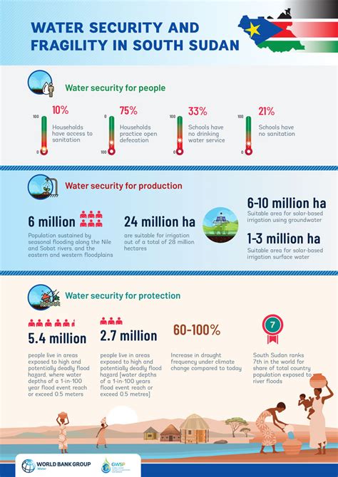 Water Security And Fragility In South Sudan Infographic