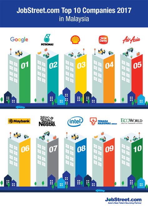 Information on over 100,000 malaysian companies as well as access to industry sector research reports, economic data and news. JobStreet.com Unveils 2017 Top 10 Companies Malaysians ...