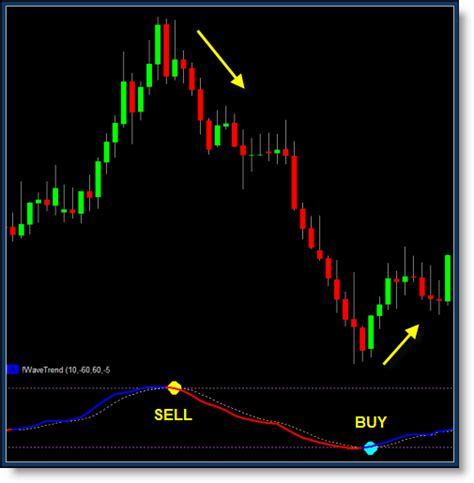 Wavetrend For Tradestation Forex Indicators