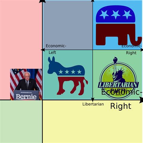 The Us Political Compass Rpoliticalcompassmemes Political Compass
