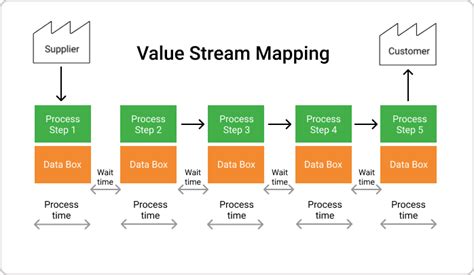 Lean Value Stream Mapping Vsm Lean Six Sigma Improvement Hot Sex Picture